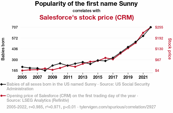 A graph showing the correlation between the popularity of the first name Sunny and Saleforce's stock price